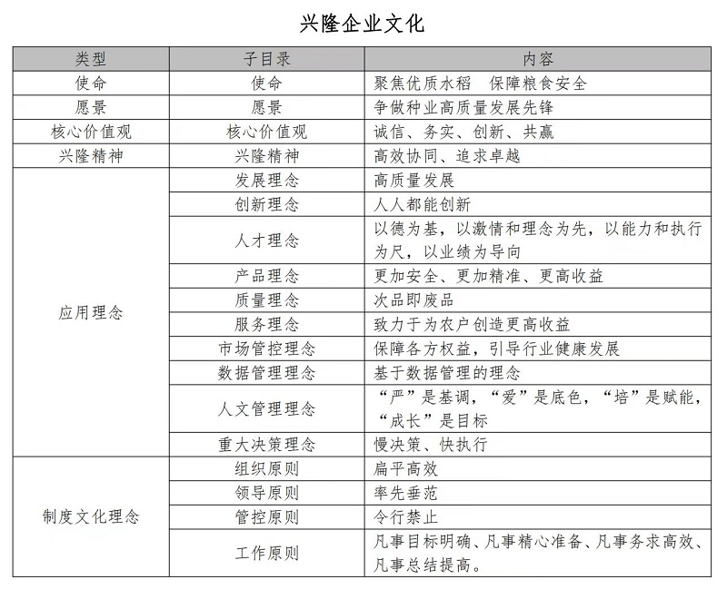 湖南兴隆种业有限公司,长沙稻谷种植与销售,长沙农作物品种的选育,长沙农业病虫害防治服务